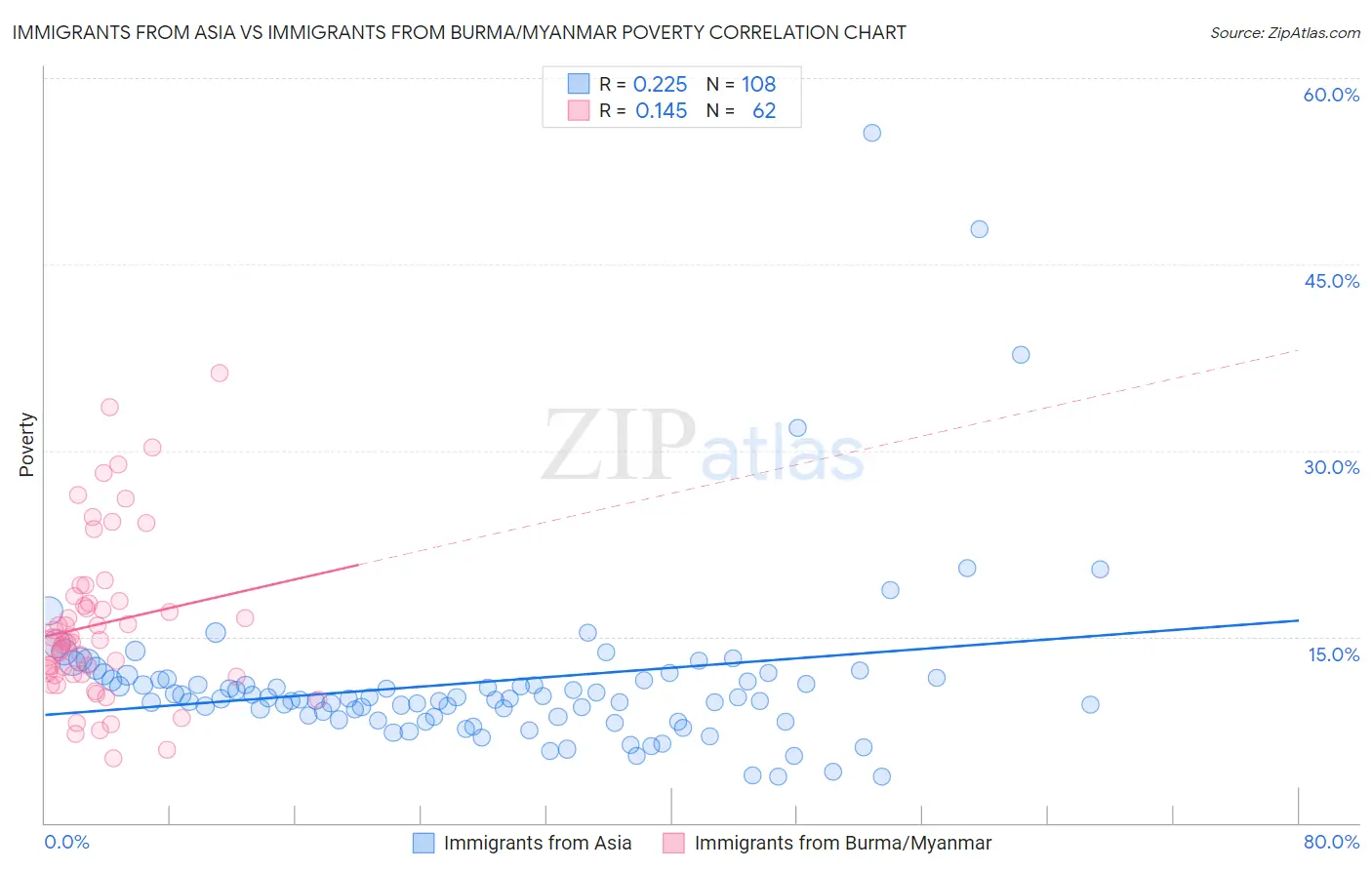 Immigrants from Asia vs Immigrants from Burma/Myanmar Poverty