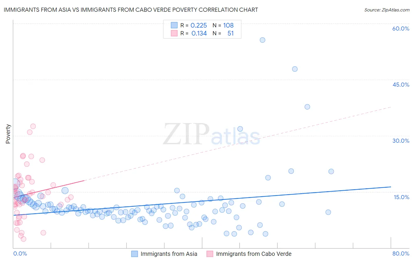 Immigrants from Asia vs Immigrants from Cabo Verde Poverty