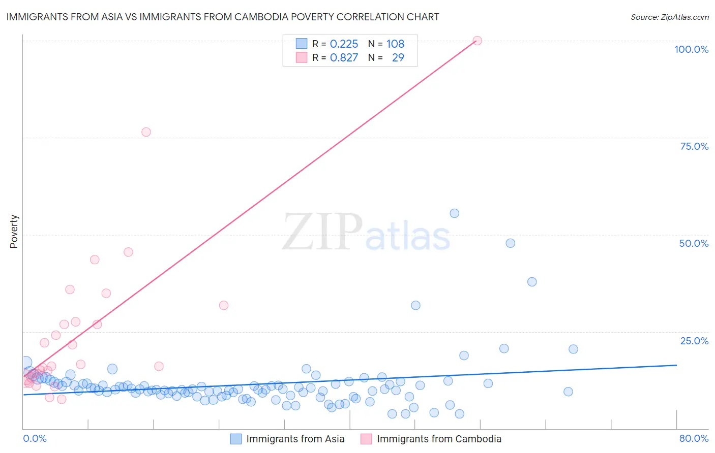 Immigrants from Asia vs Immigrants from Cambodia Poverty