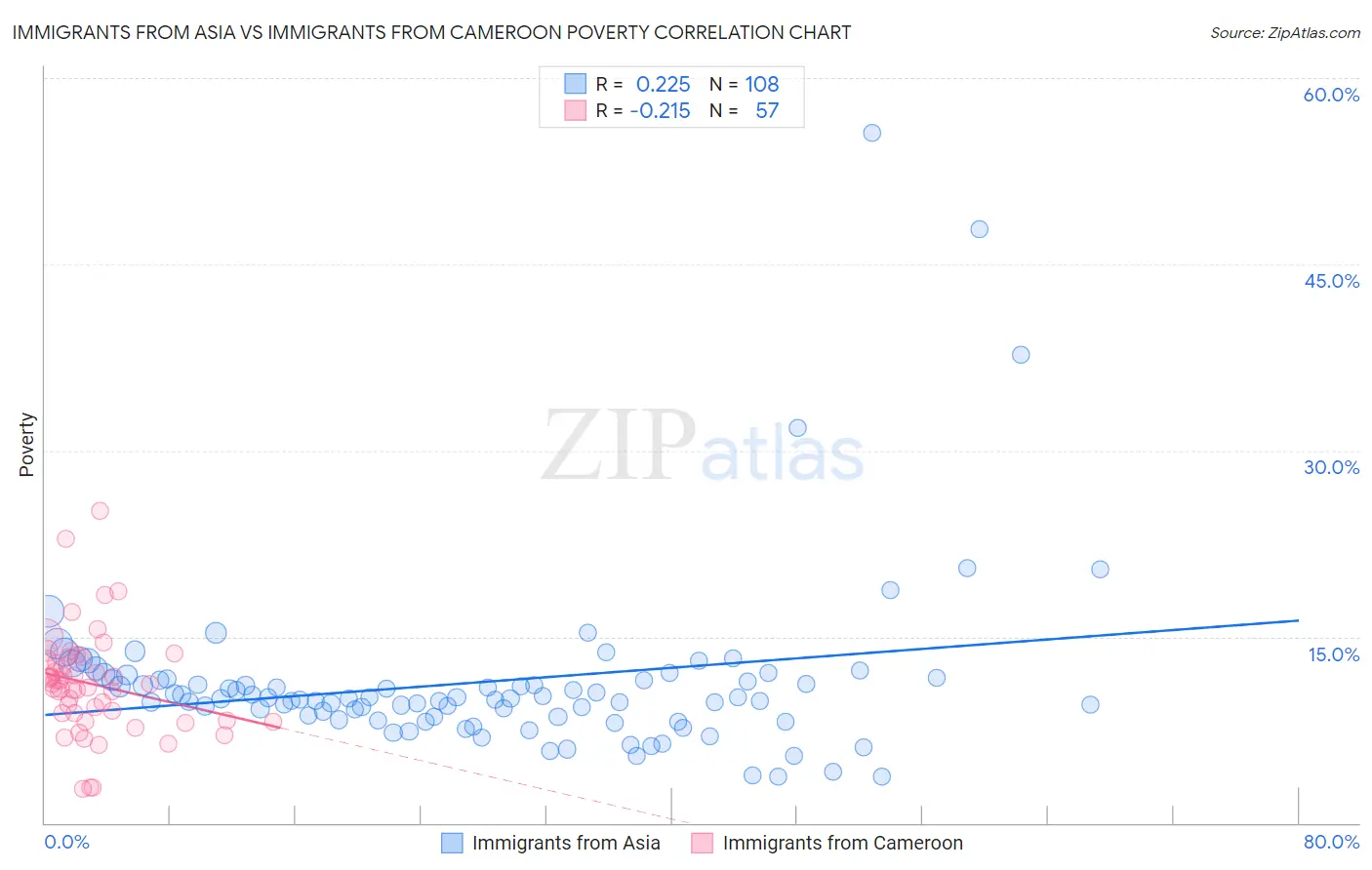 Immigrants from Asia vs Immigrants from Cameroon Poverty