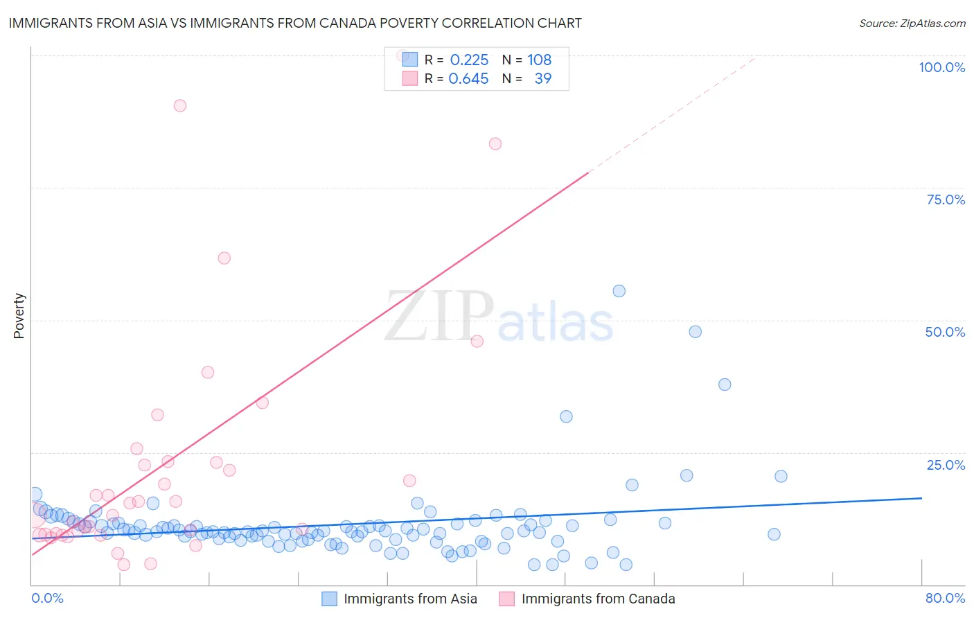 Immigrants from Asia vs Immigrants from Canada Poverty