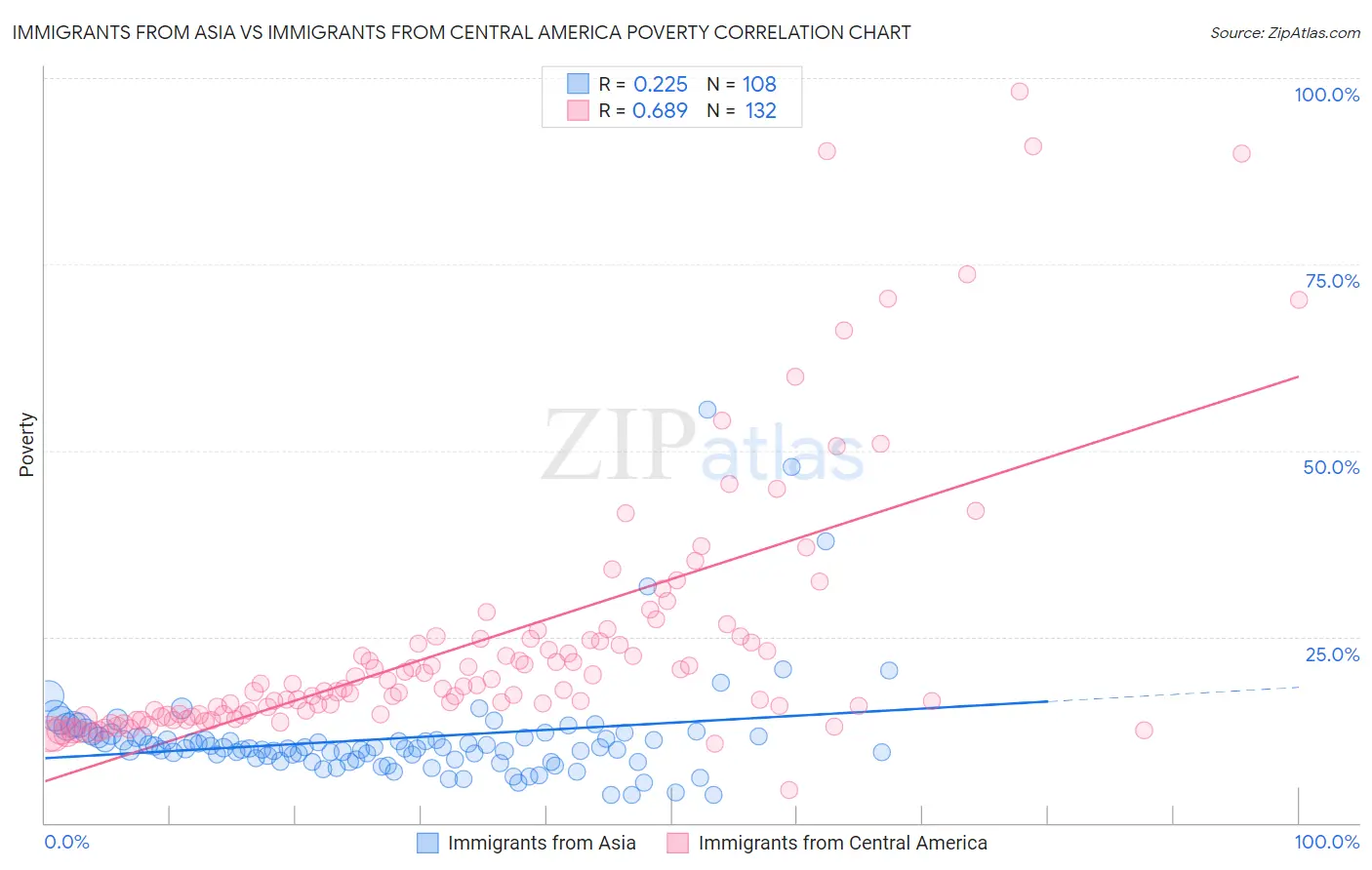 Immigrants from Asia vs Immigrants from Central America Poverty