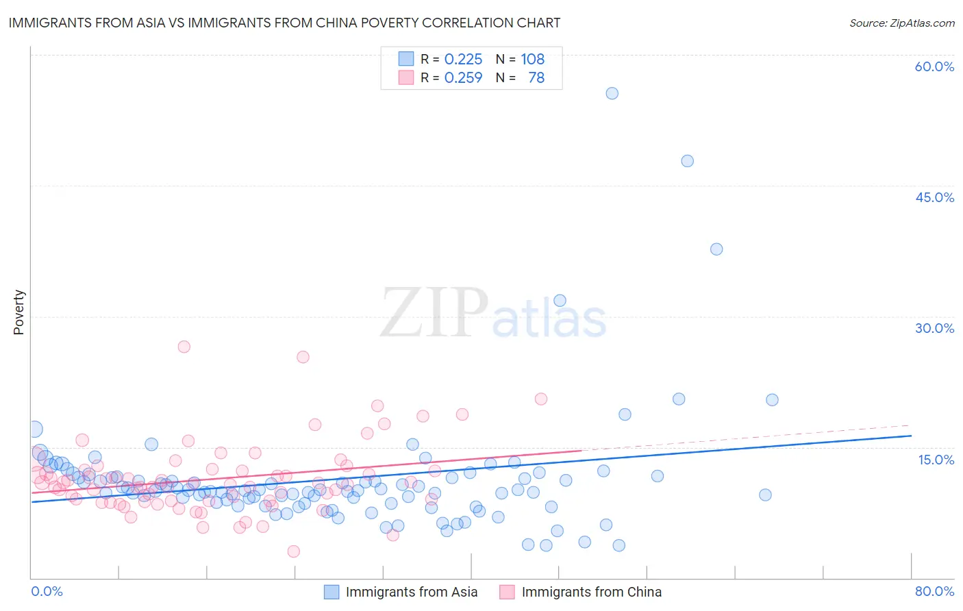 Immigrants from Asia vs Immigrants from China Poverty