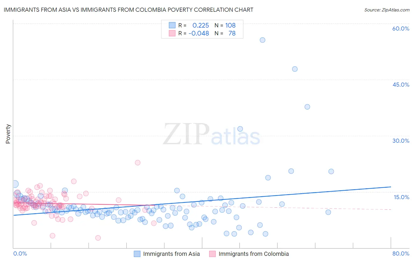 Immigrants from Asia vs Immigrants from Colombia Poverty