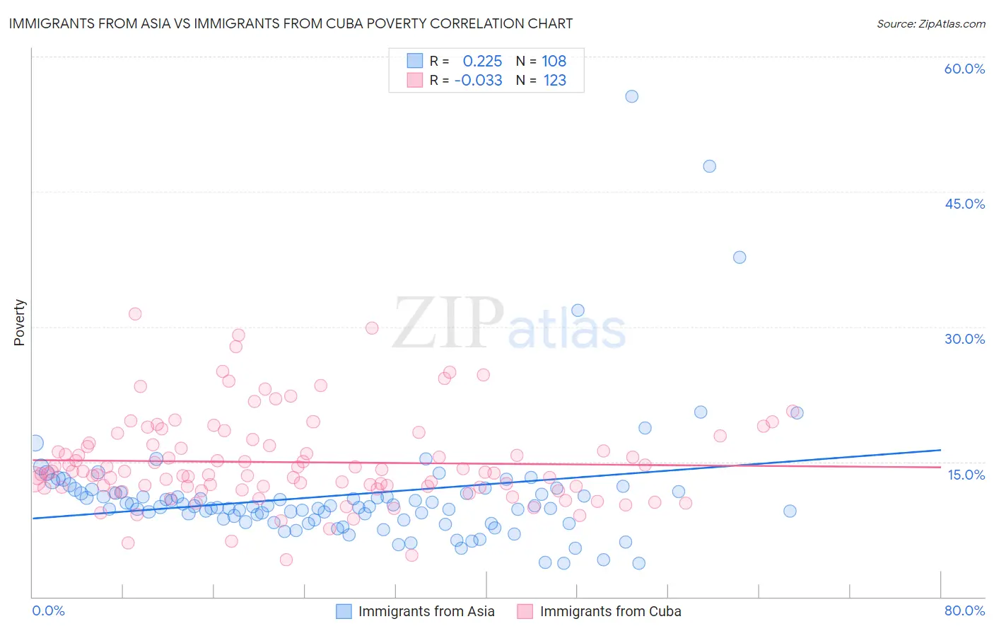 Immigrants from Asia vs Immigrants from Cuba Poverty