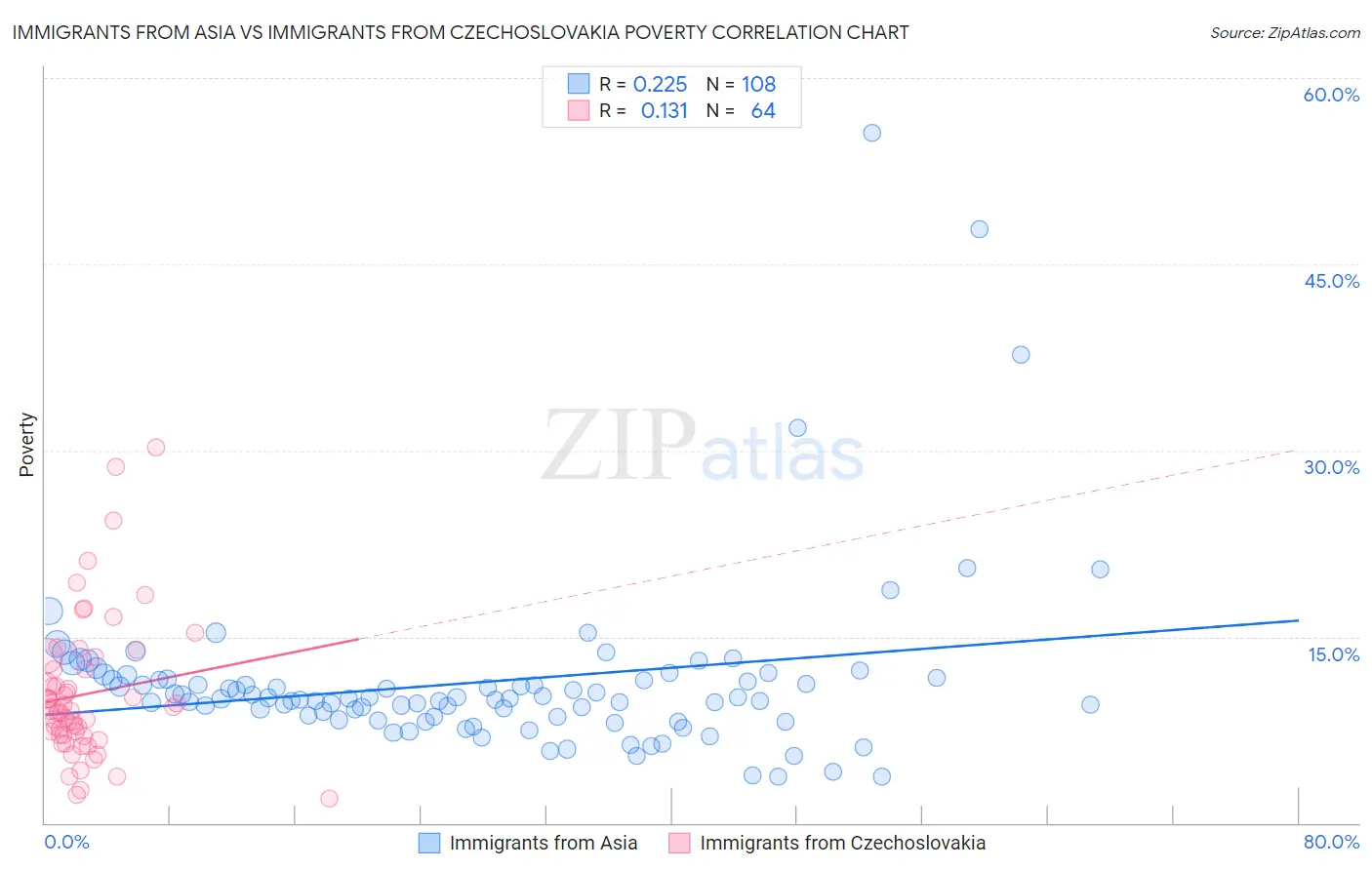 Immigrants from Asia vs Immigrants from Czechoslovakia Poverty