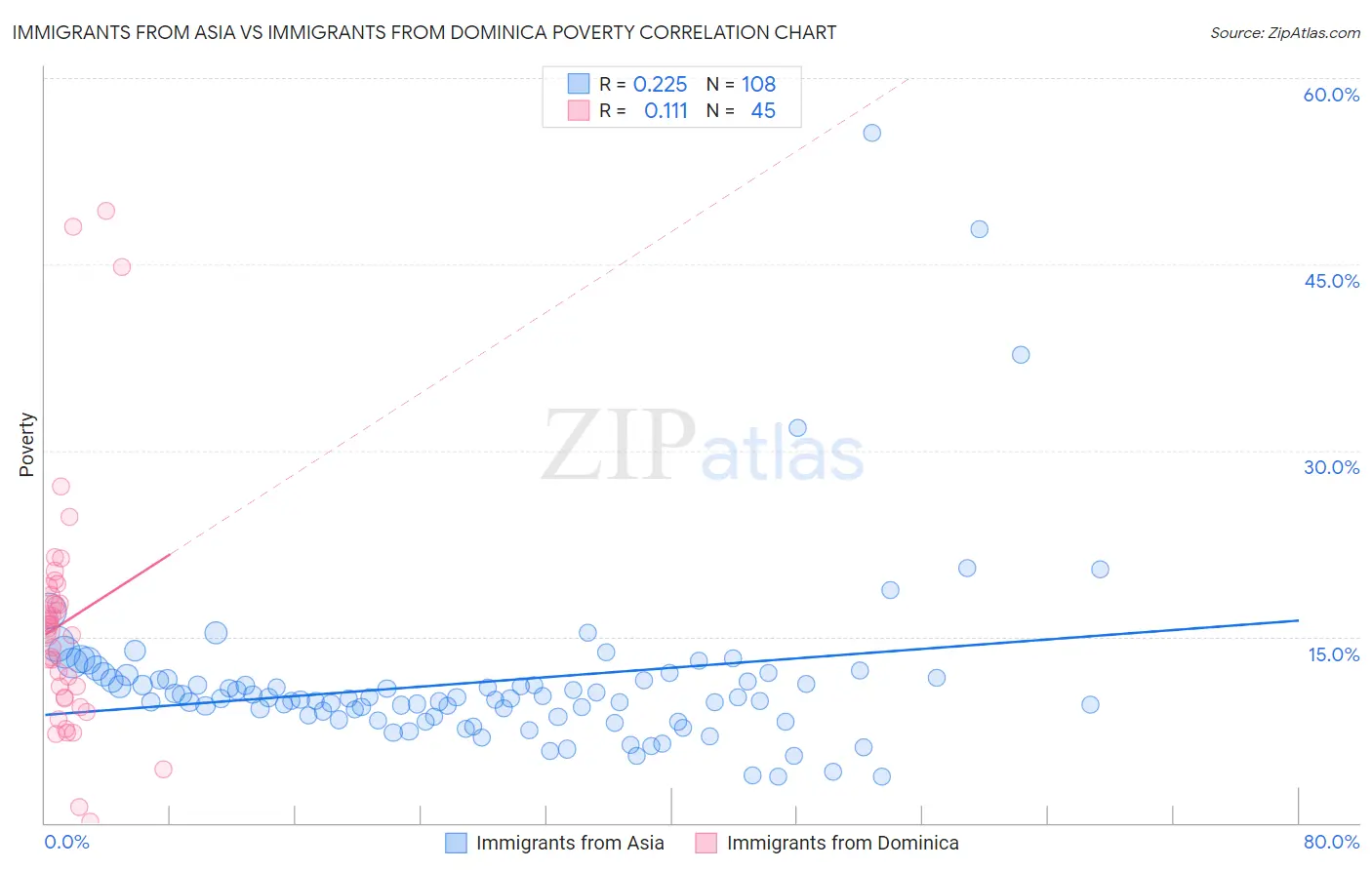 Immigrants from Asia vs Immigrants from Dominica Poverty