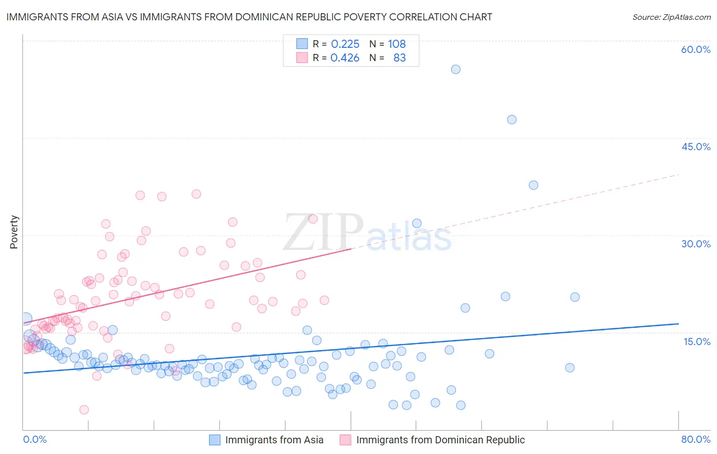 Immigrants from Asia vs Immigrants from Dominican Republic Poverty