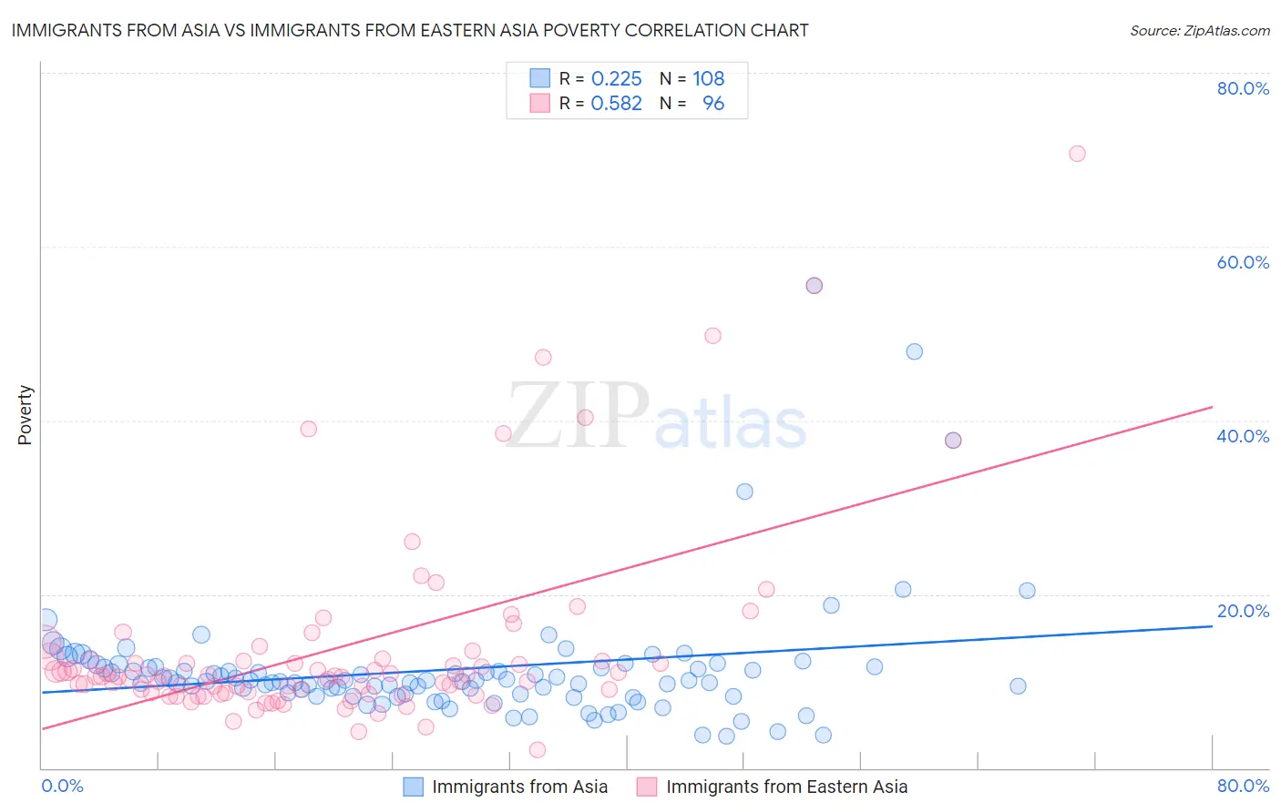 Immigrants from Asia vs Immigrants from Eastern Asia Poverty