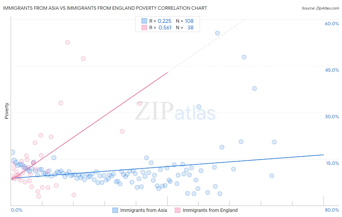 Immigrants from Asia vs Immigrants from England Poverty