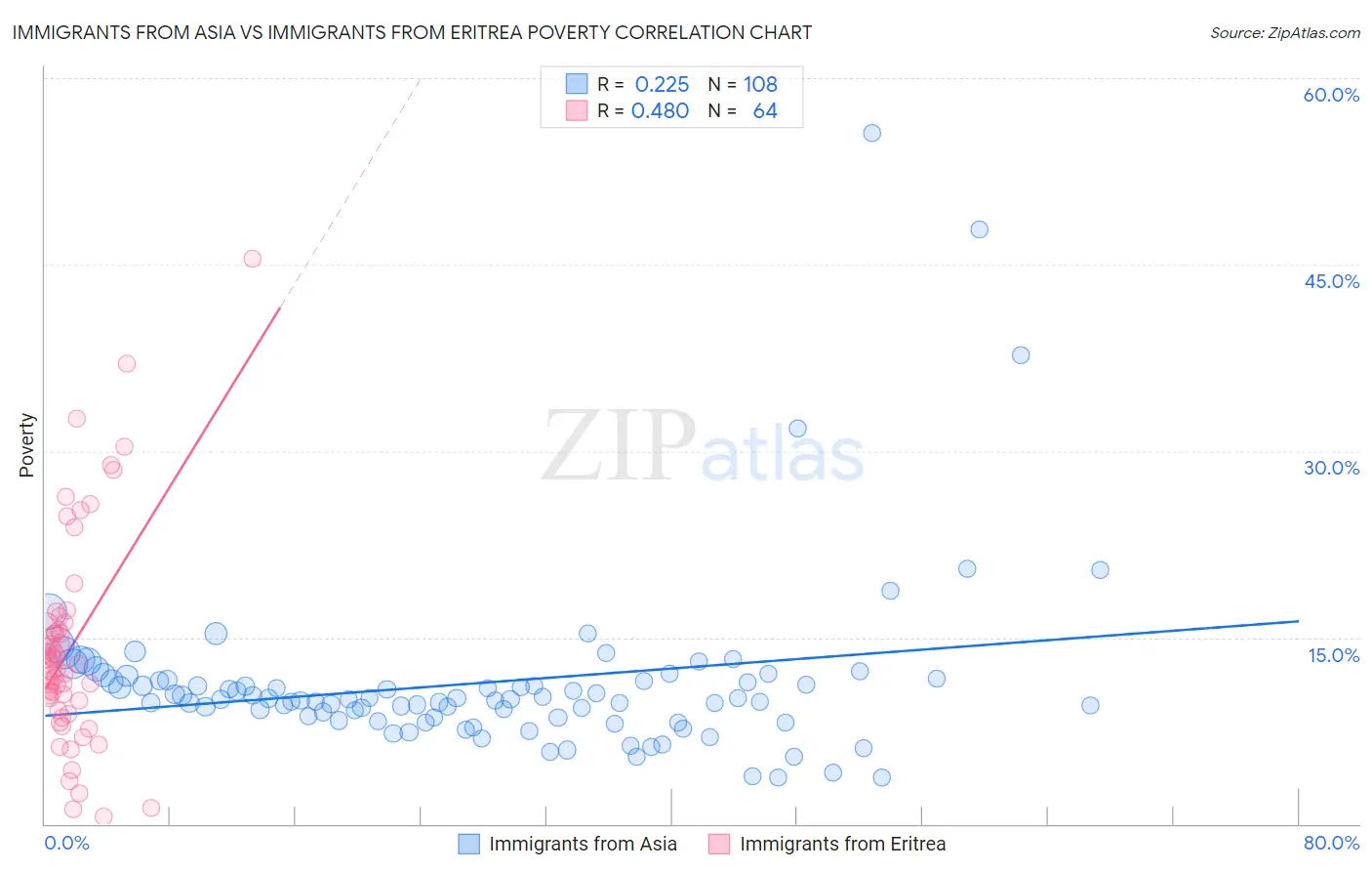 Immigrants from Asia vs Immigrants from Eritrea Poverty