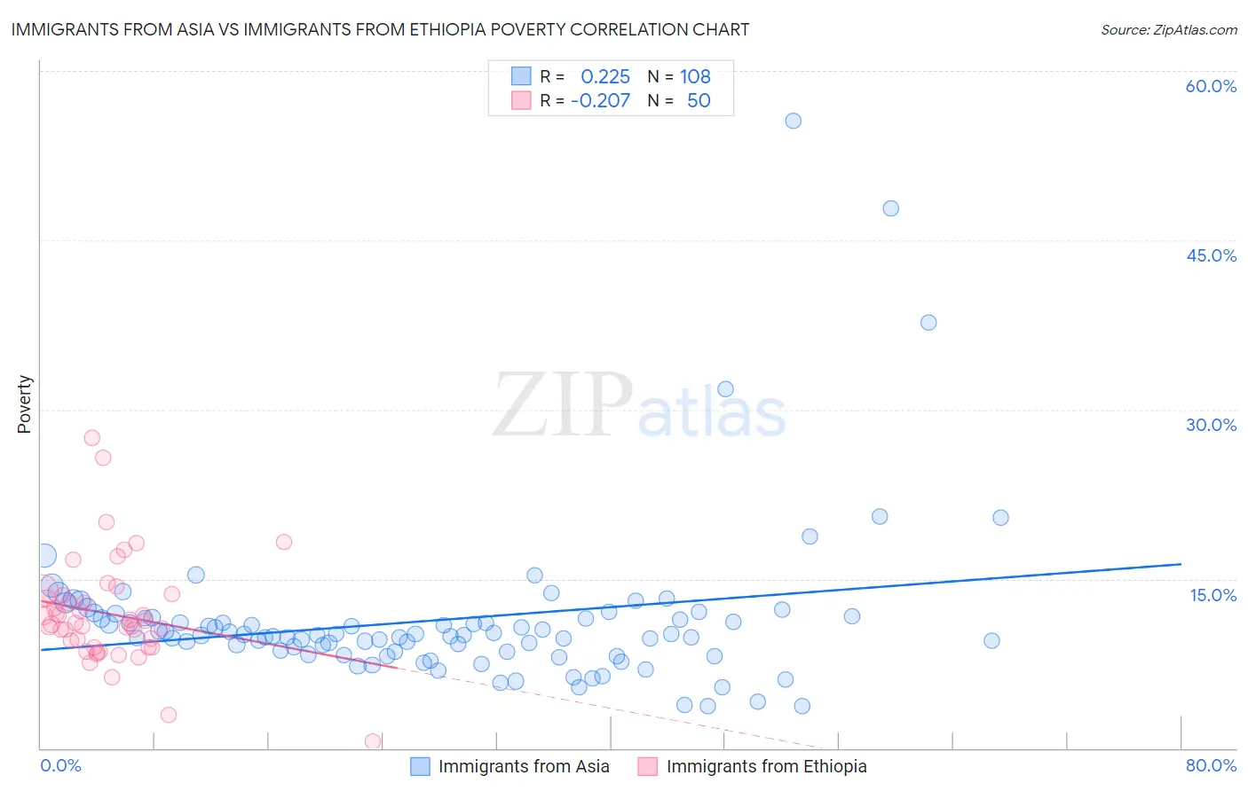 Immigrants from Asia vs Immigrants from Ethiopia Poverty