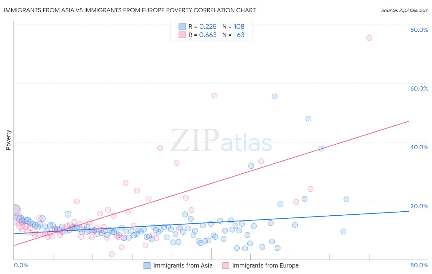Immigrants from Asia vs Immigrants from Europe Poverty