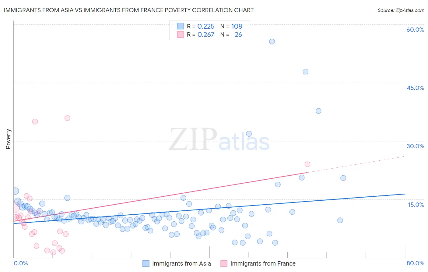 Immigrants from Asia vs Immigrants from France Poverty