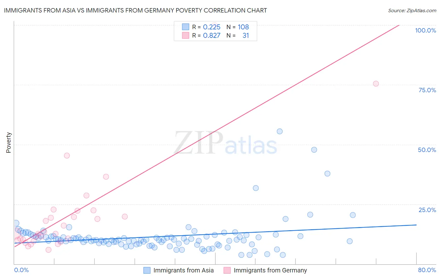 Immigrants from Asia vs Immigrants from Germany Poverty