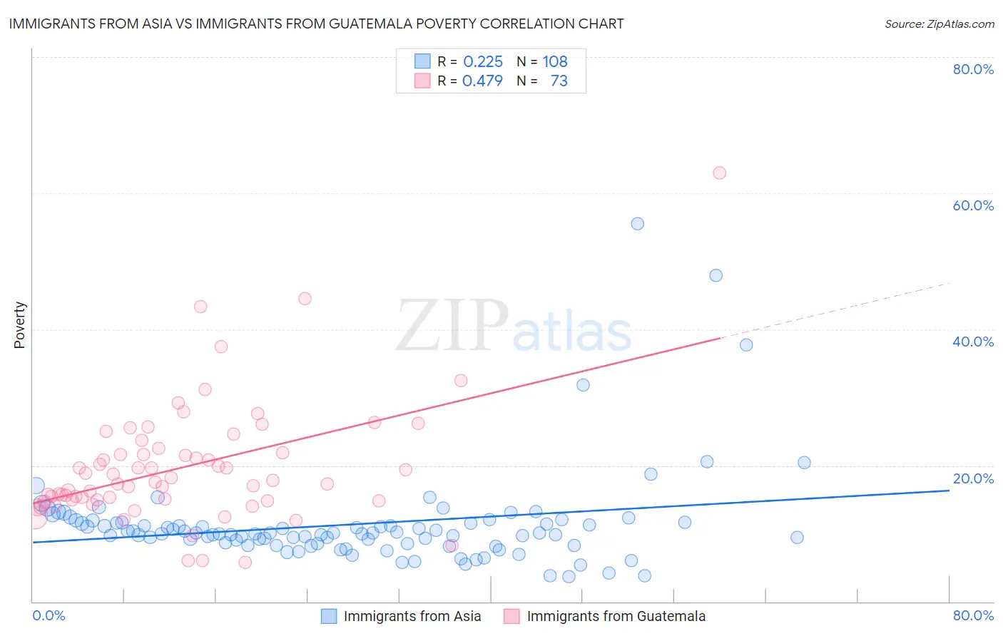Immigrants from Asia vs Immigrants from Guatemala Poverty