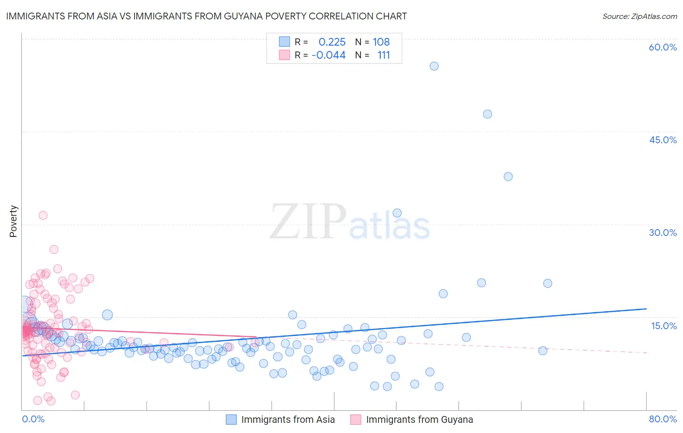 Immigrants from Asia vs Immigrants from Guyana Poverty