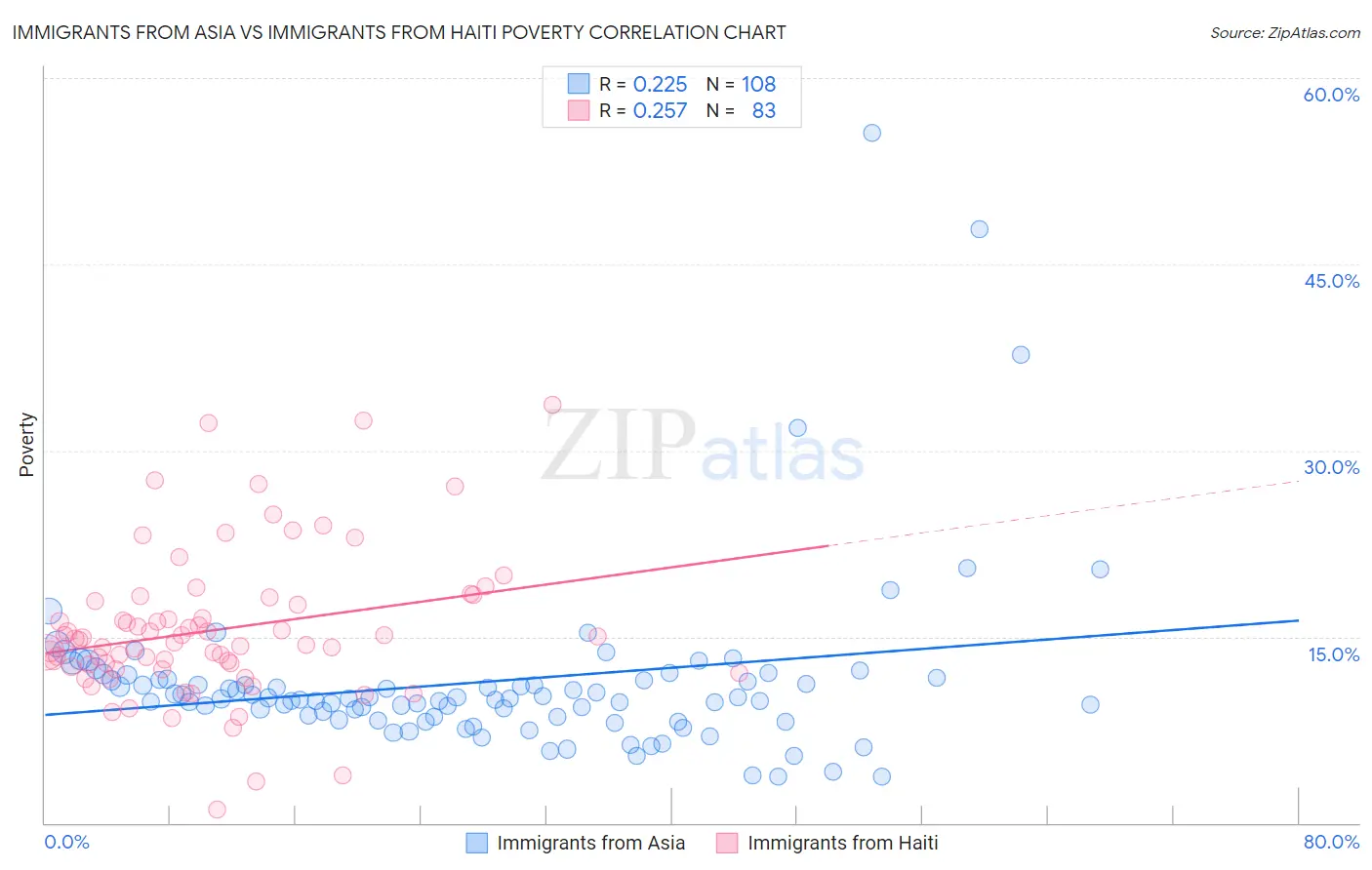 Immigrants from Asia vs Immigrants from Haiti Poverty