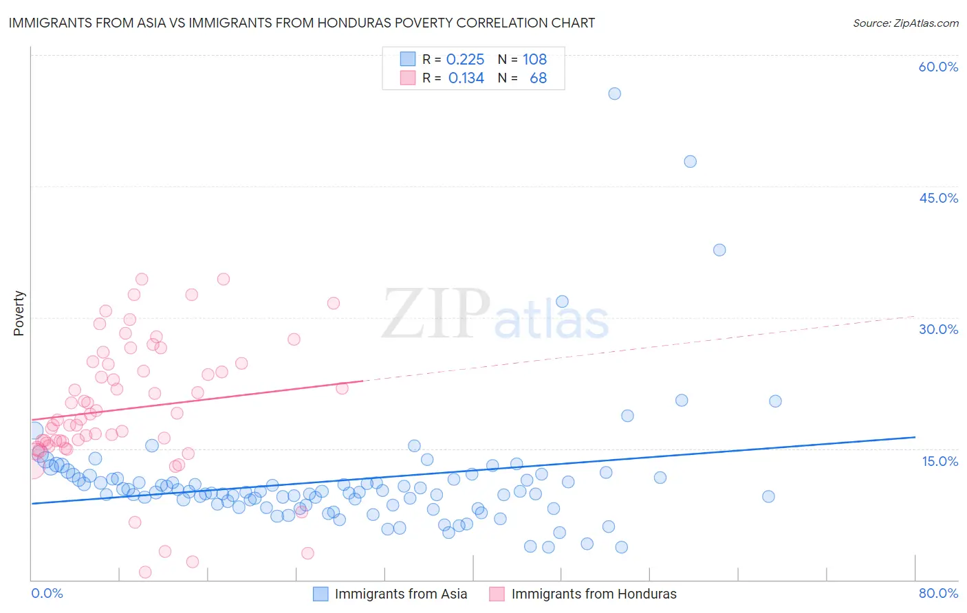 Immigrants from Asia vs Immigrants from Honduras Poverty
