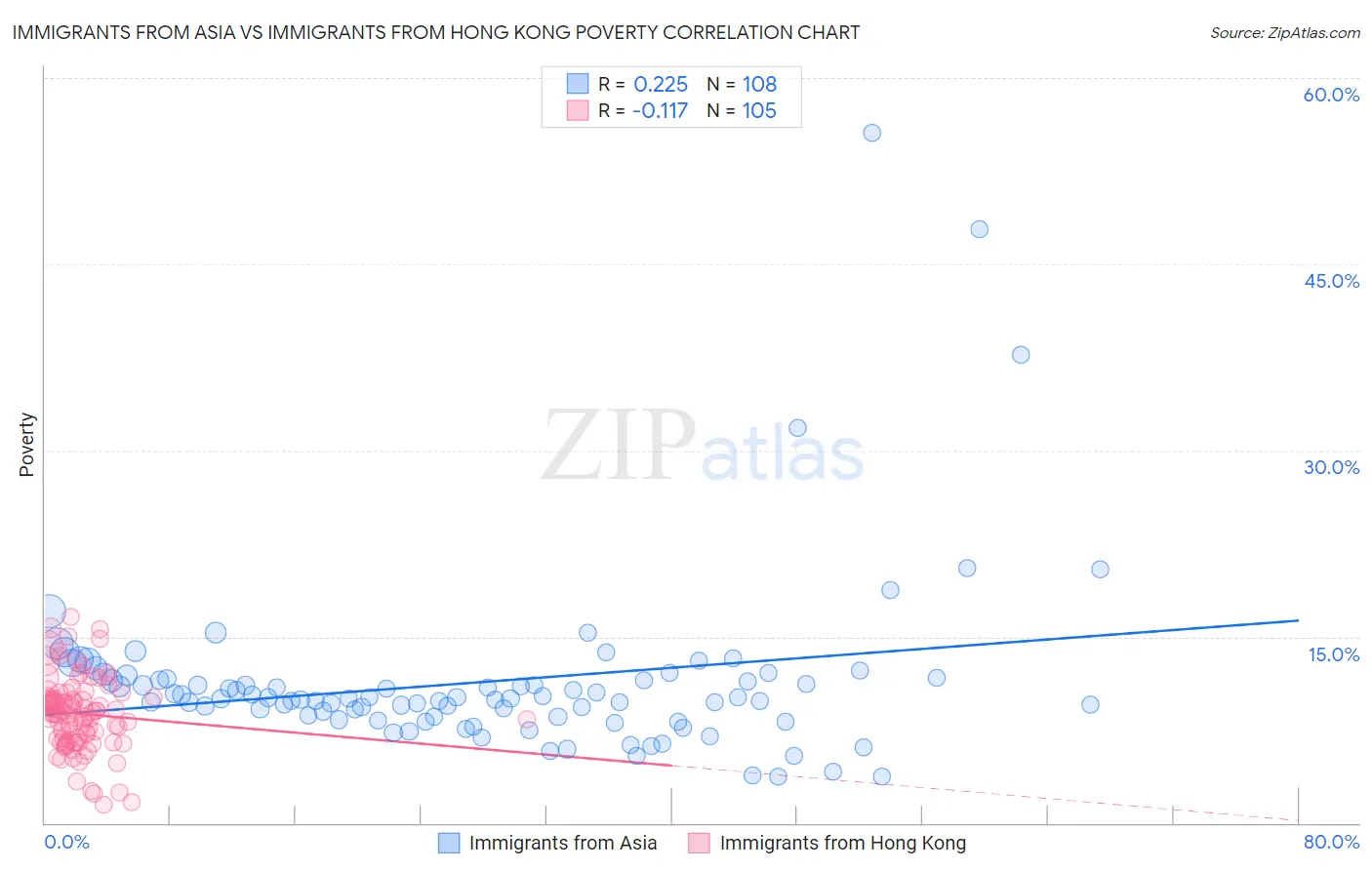 Immigrants from Asia vs Immigrants from Hong Kong Poverty