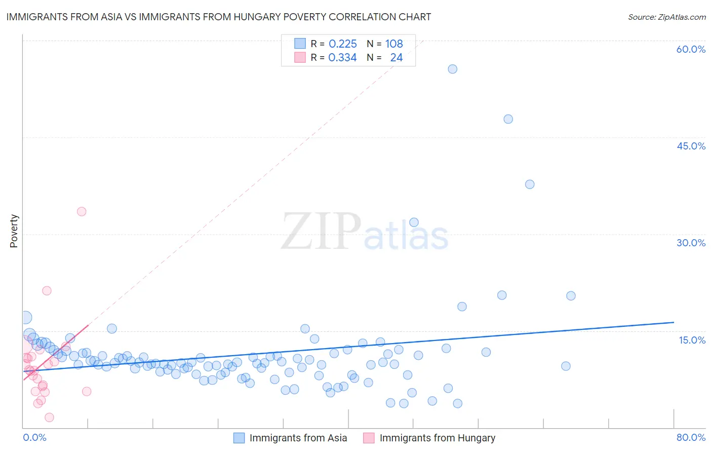 Immigrants from Asia vs Immigrants from Hungary Poverty