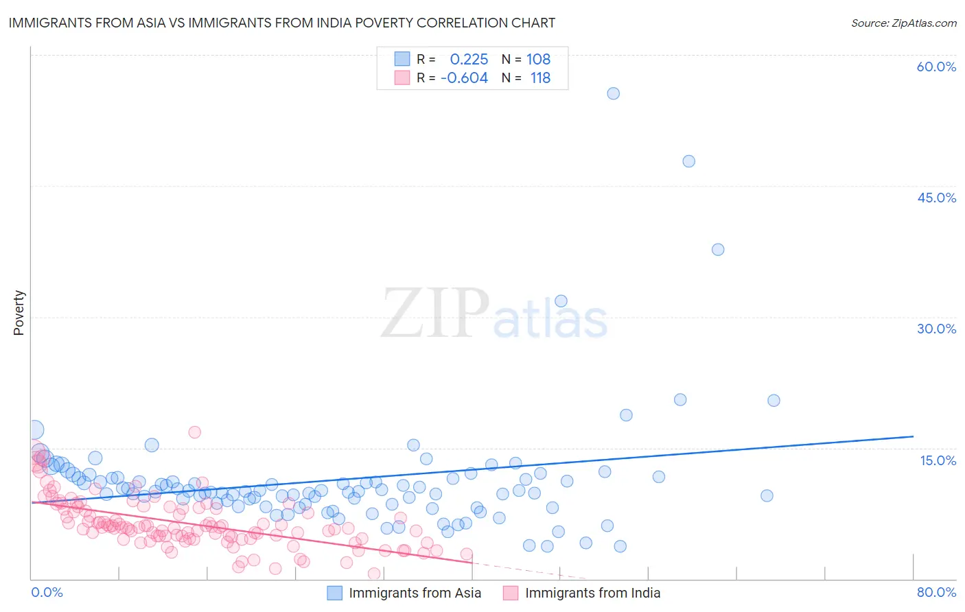 Immigrants from Asia vs Immigrants from India Poverty