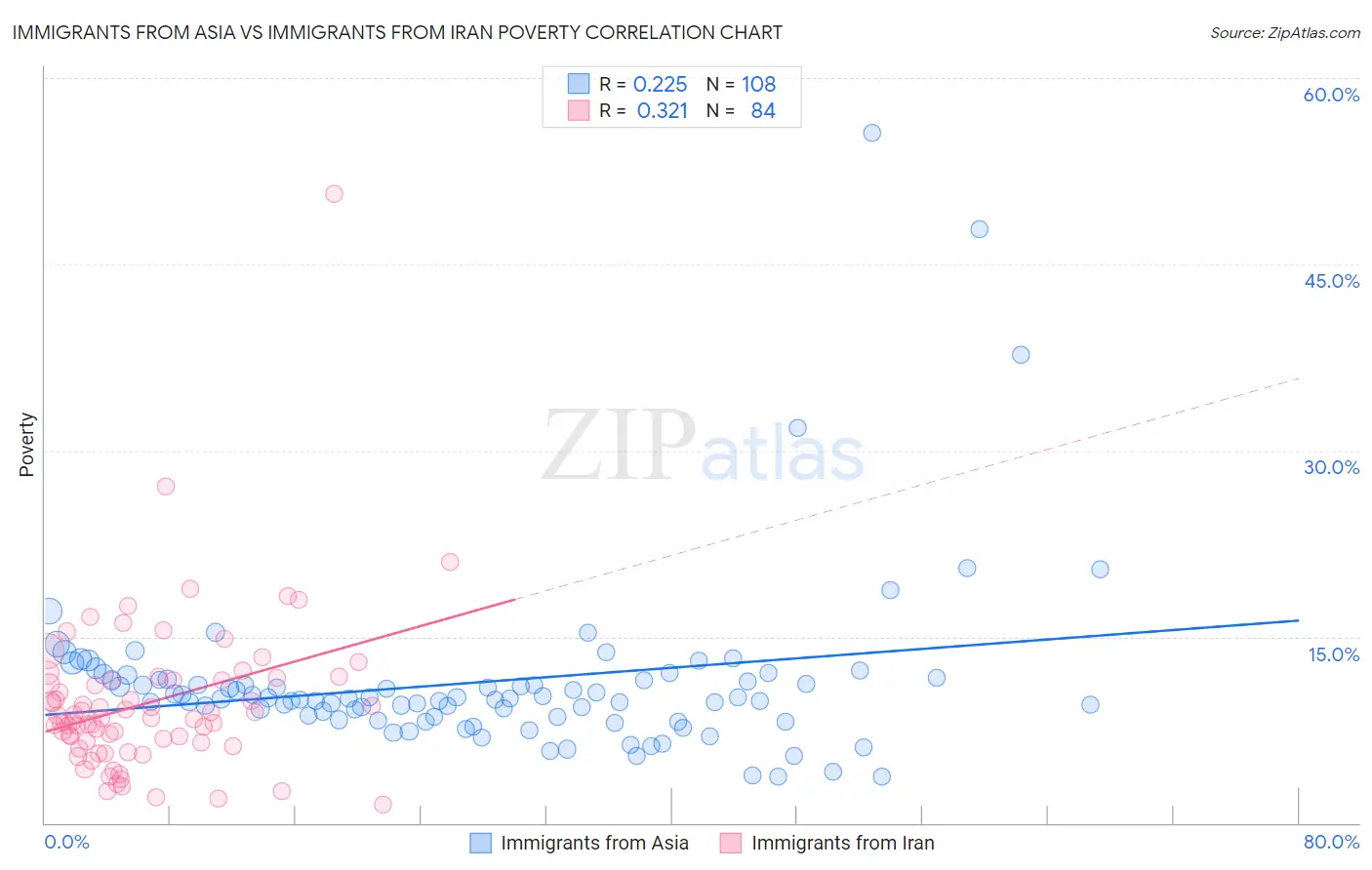 Immigrants from Asia vs Immigrants from Iran Poverty