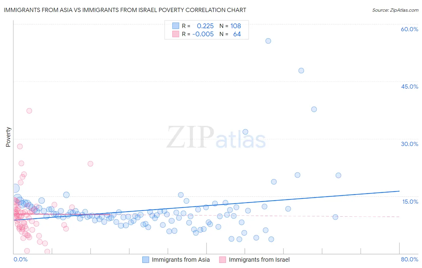 Immigrants from Asia vs Immigrants from Israel Poverty