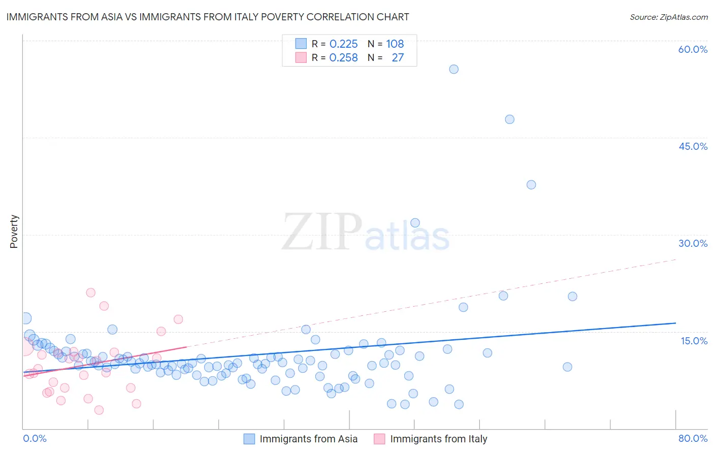 Immigrants from Asia vs Immigrants from Italy Poverty