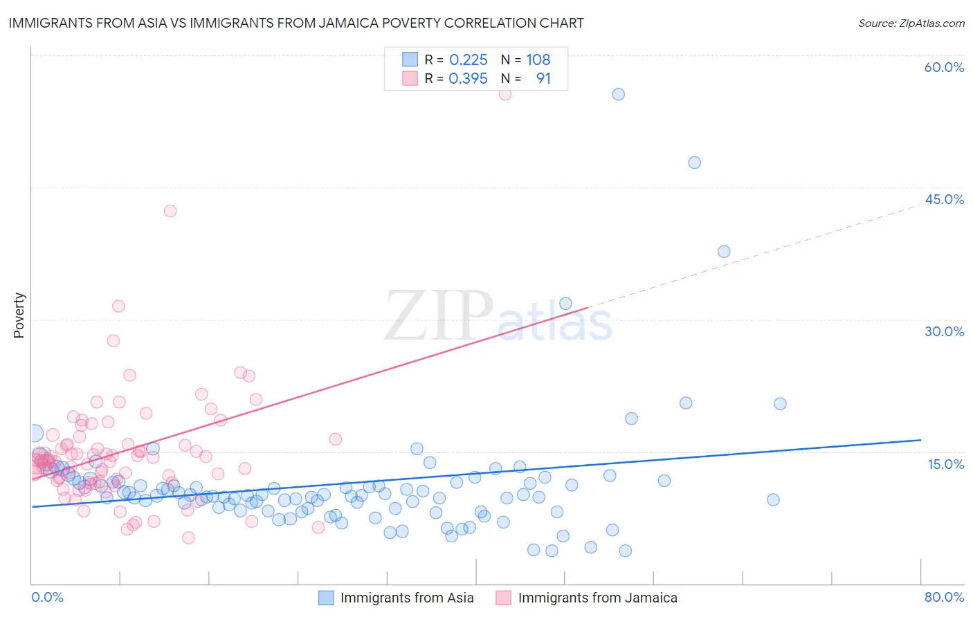 Immigrants from Asia vs Immigrants from Jamaica Poverty