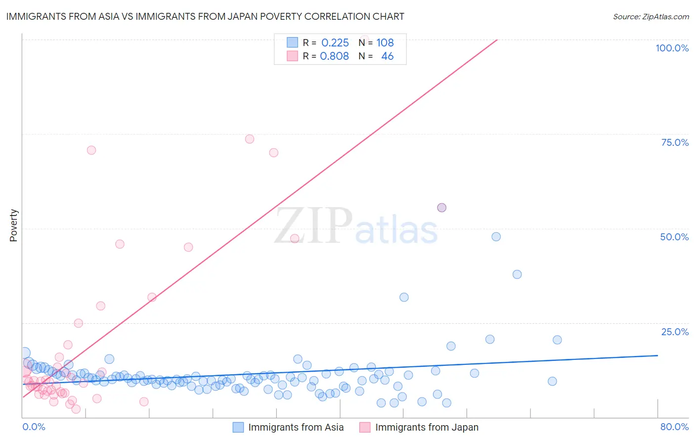Immigrants from Asia vs Immigrants from Japan Poverty