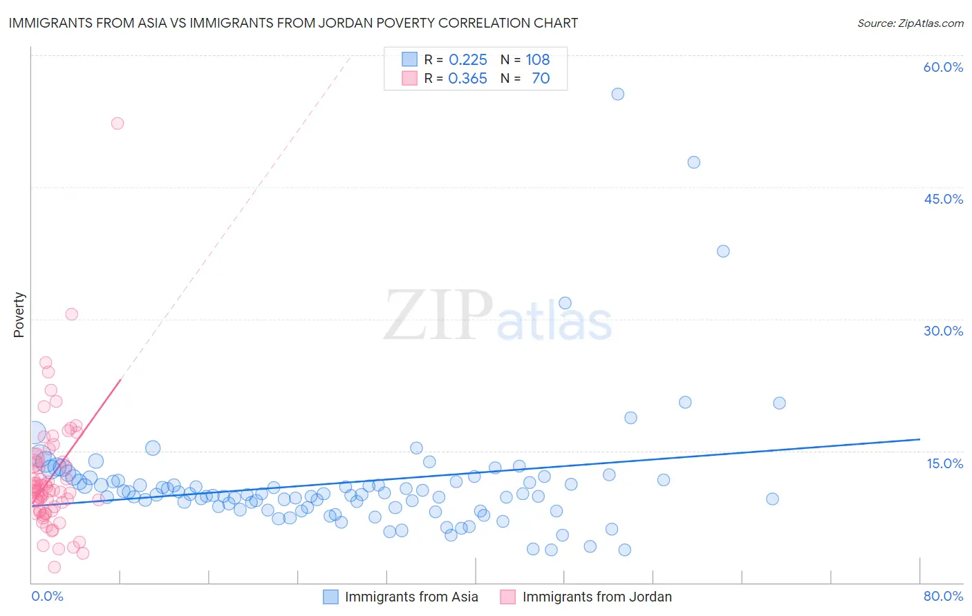 Immigrants from Asia vs Immigrants from Jordan Poverty