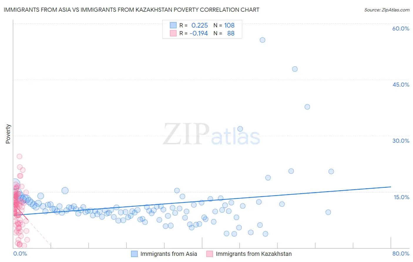Immigrants from Asia vs Immigrants from Kazakhstan Poverty
