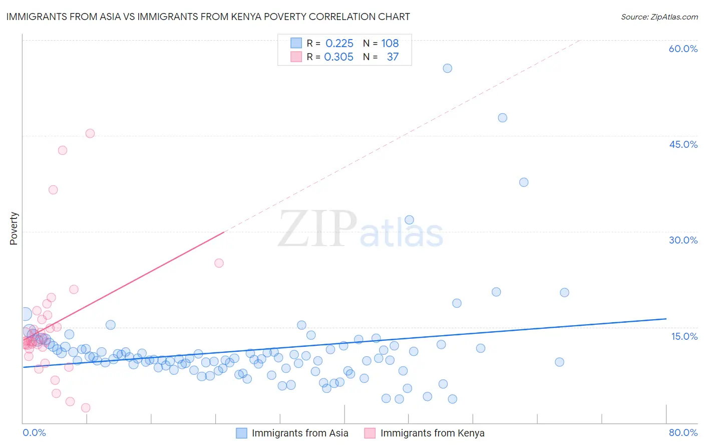 Immigrants from Asia vs Immigrants from Kenya Poverty