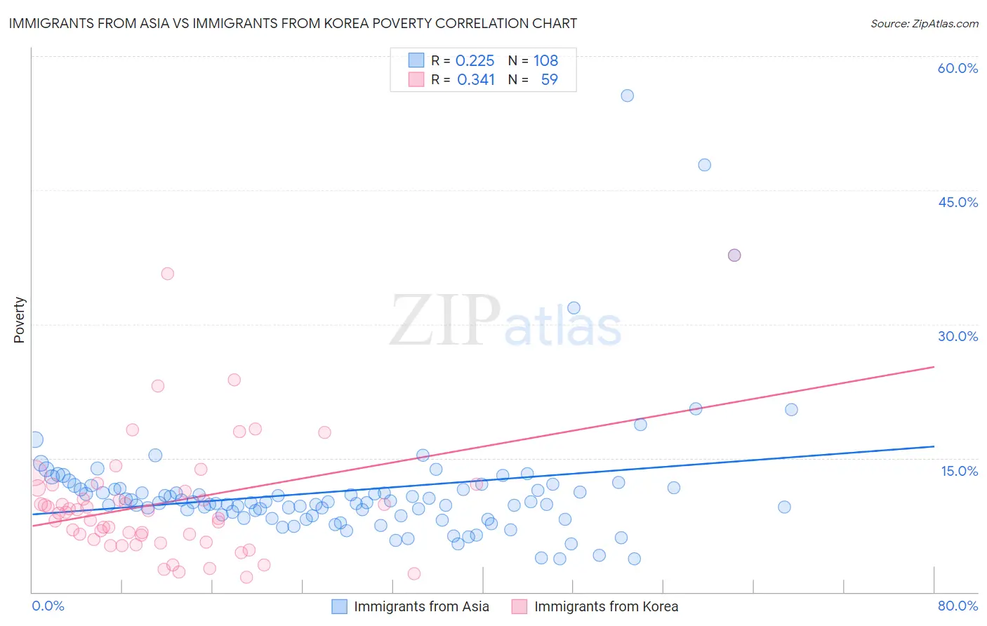 Immigrants from Asia vs Immigrants from Korea Poverty