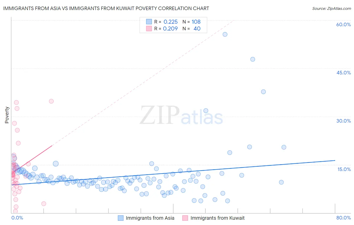 Immigrants from Asia vs Immigrants from Kuwait Poverty