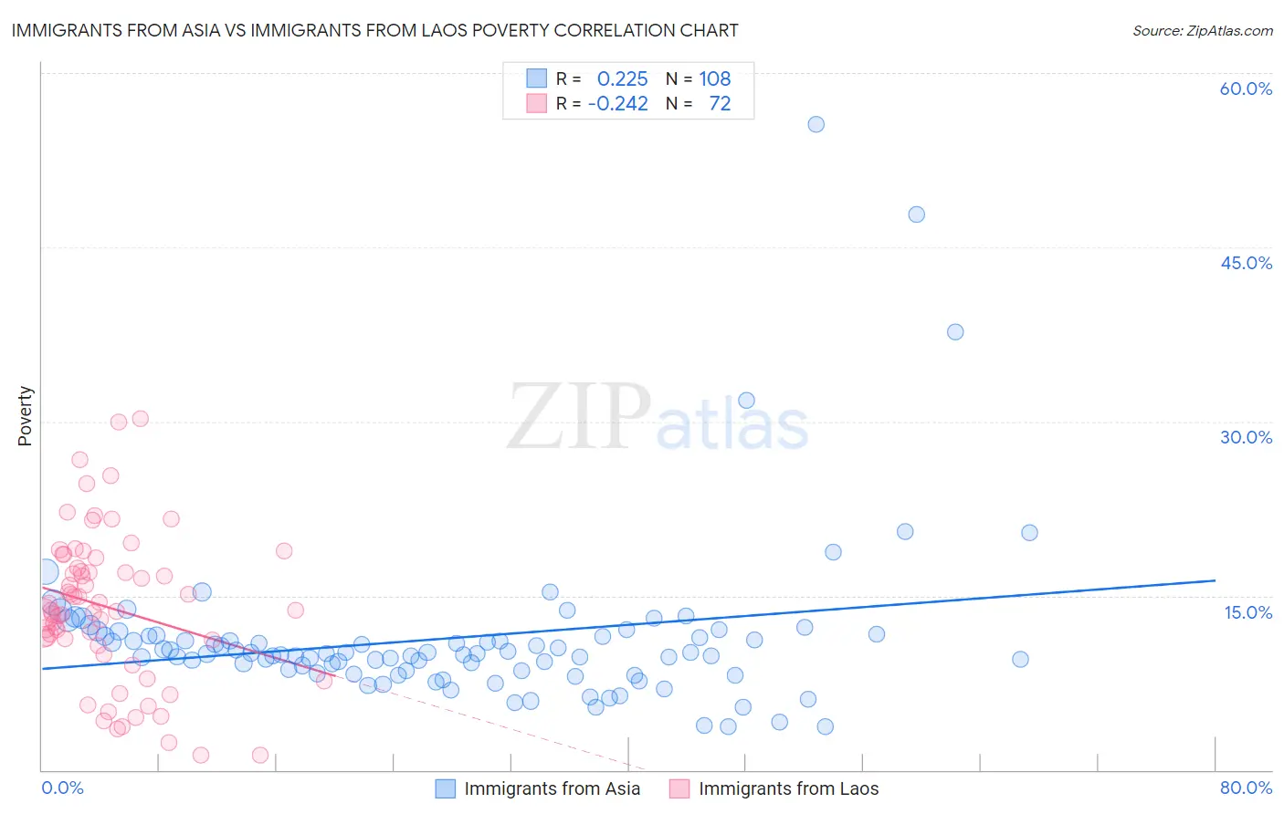 Immigrants from Asia vs Immigrants from Laos Poverty