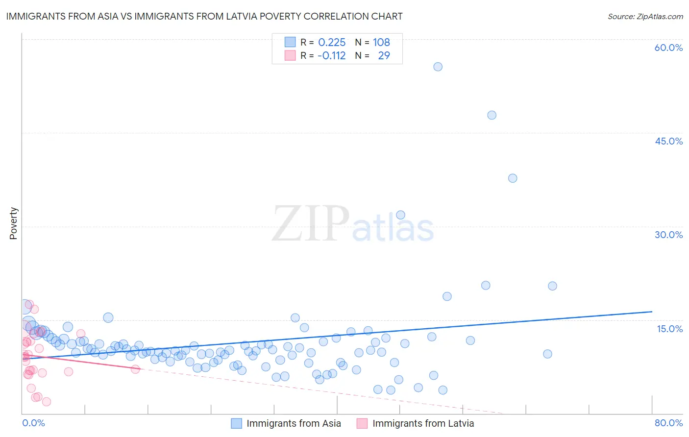 Immigrants from Asia vs Immigrants from Latvia Poverty