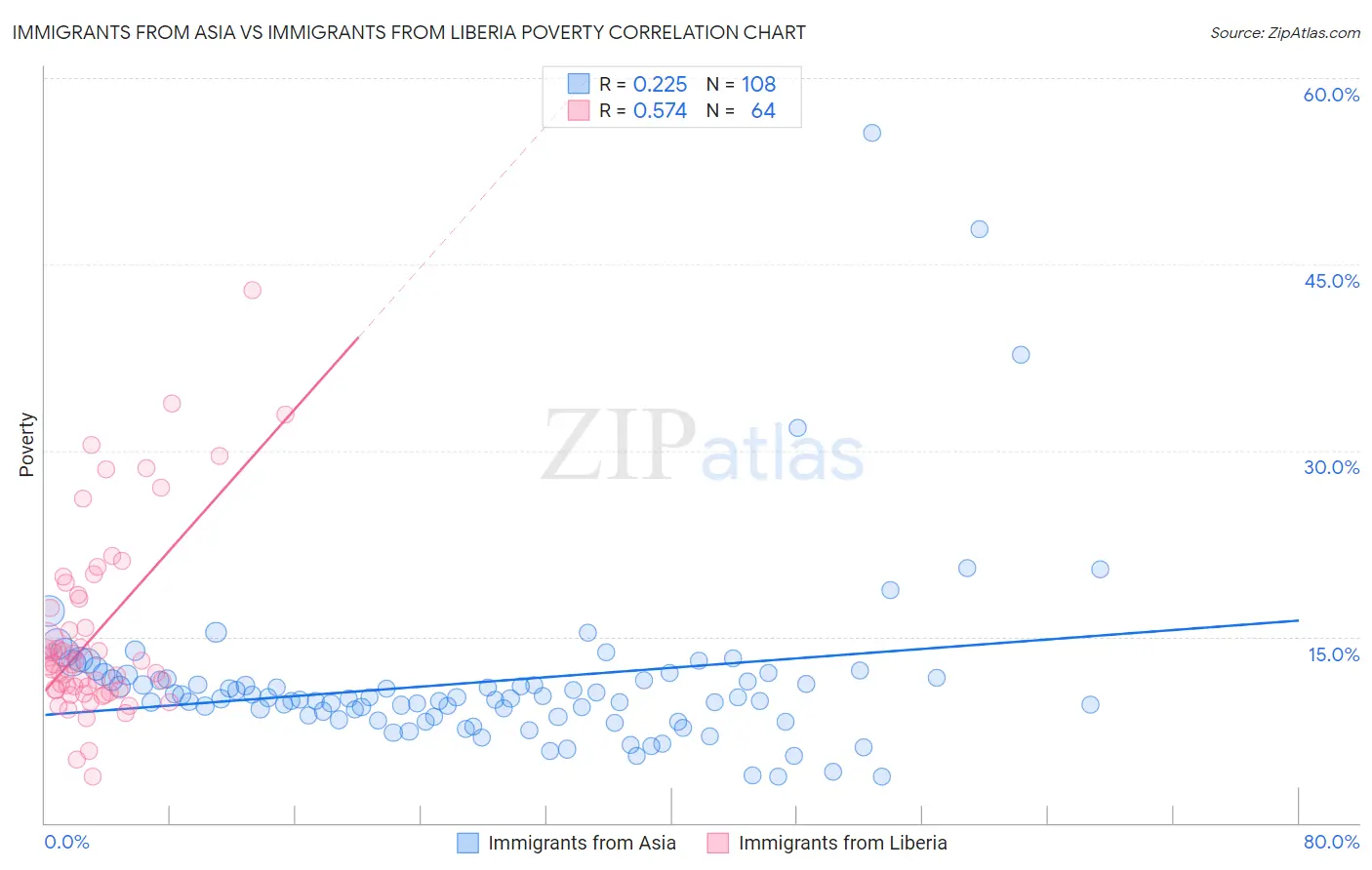 Immigrants from Asia vs Immigrants from Liberia Poverty