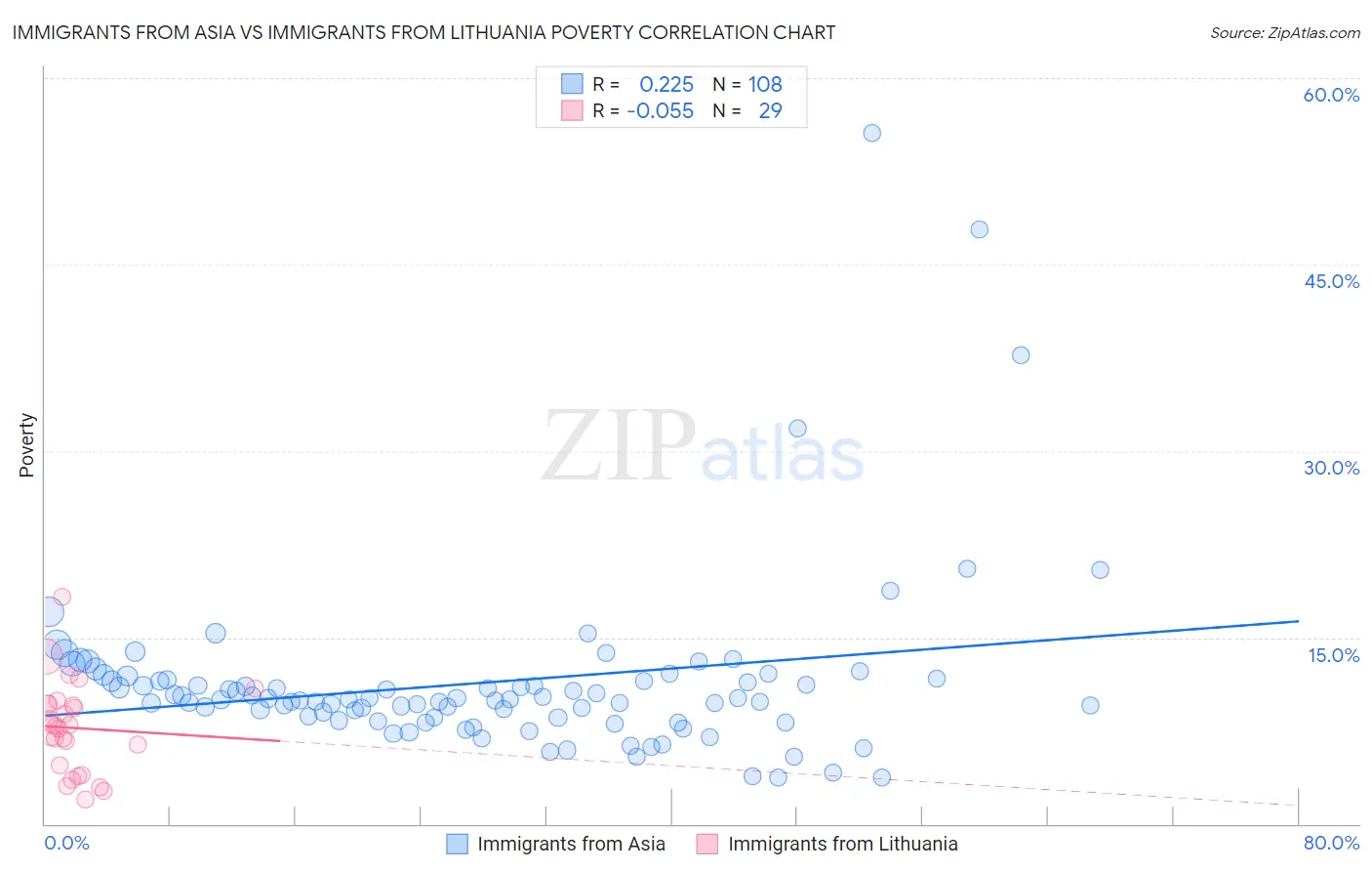 Immigrants from Asia vs Immigrants from Lithuania Poverty