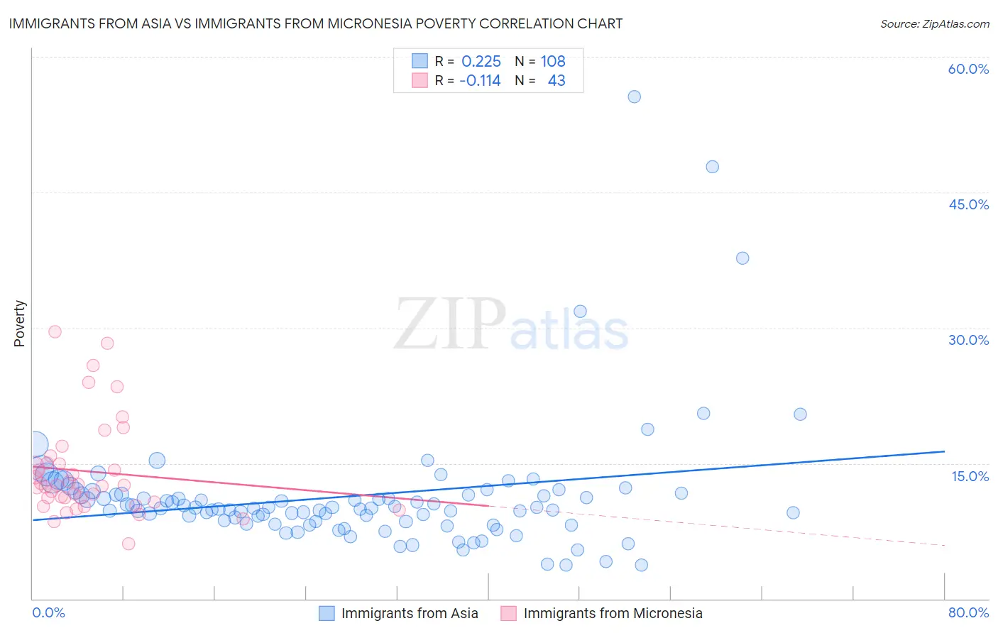 Immigrants from Asia vs Immigrants from Micronesia Poverty