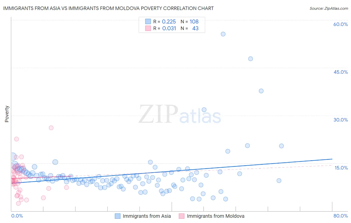 Immigrants from Asia vs Immigrants from Moldova Poverty