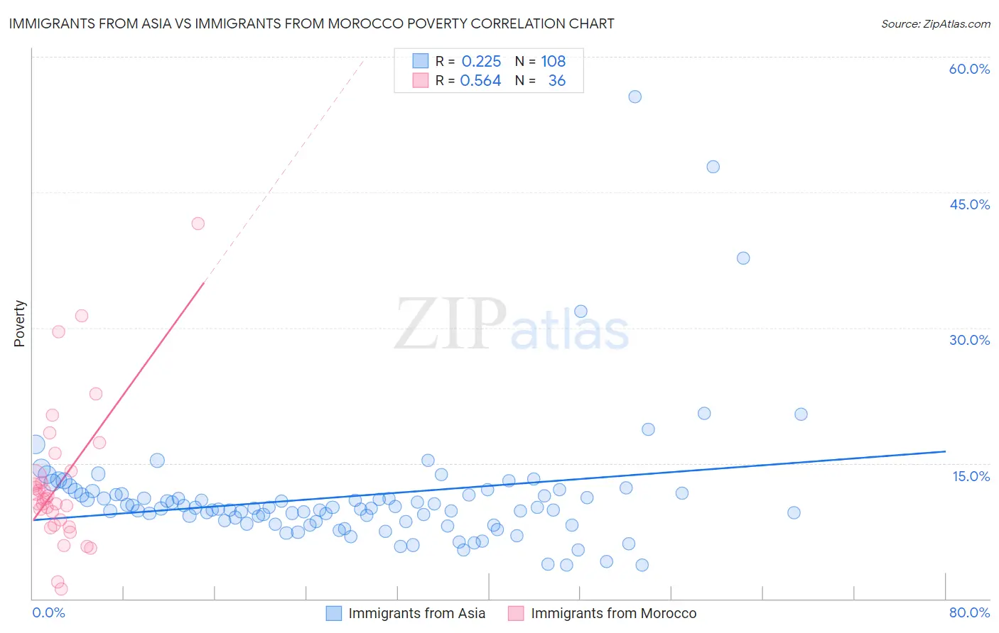 Immigrants from Asia vs Immigrants from Morocco Poverty