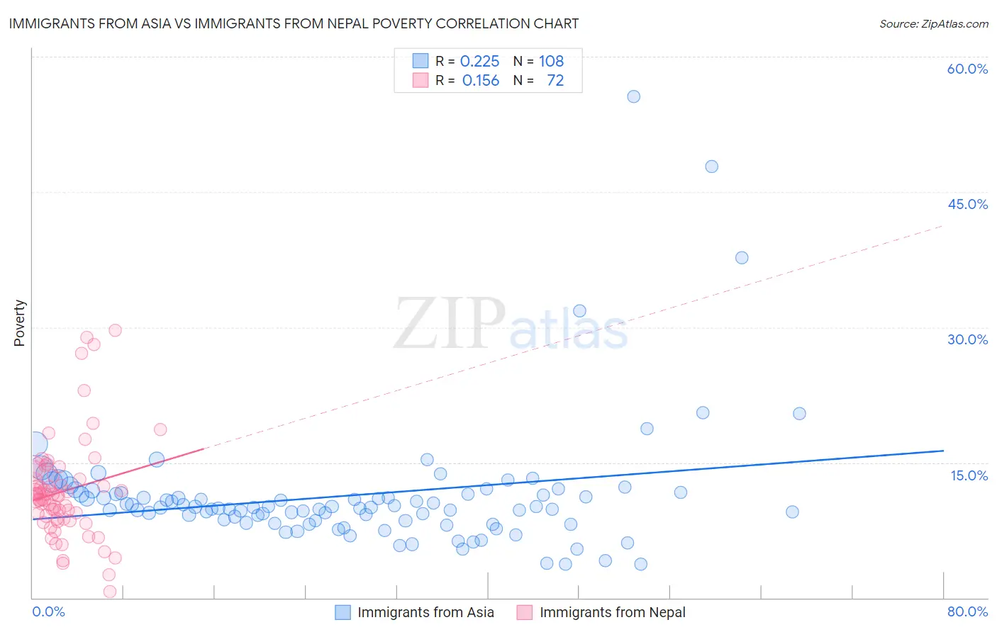 Immigrants from Asia vs Immigrants from Nepal Poverty