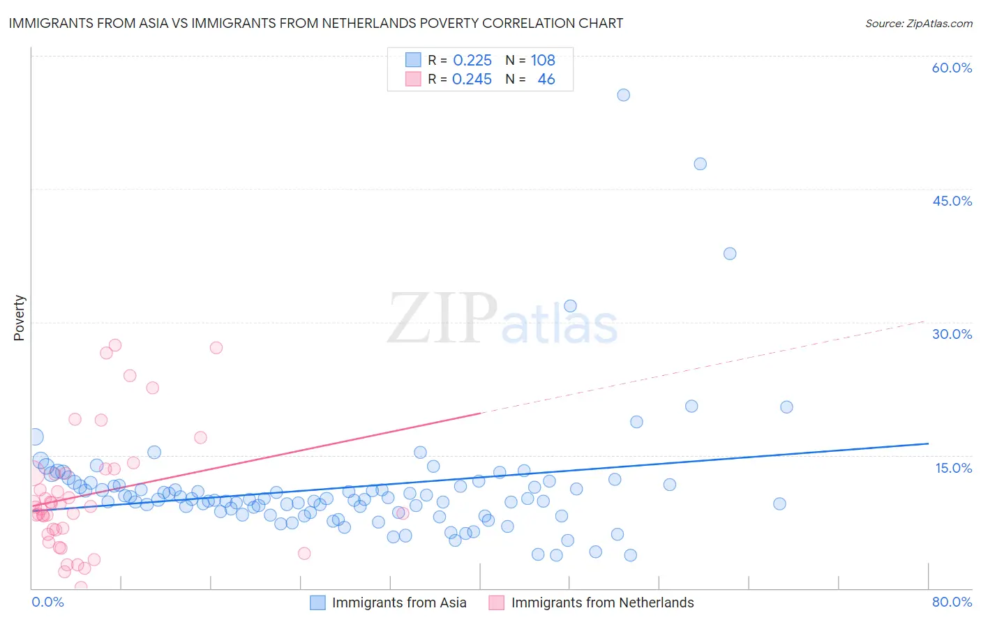 Immigrants from Asia vs Immigrants from Netherlands Poverty