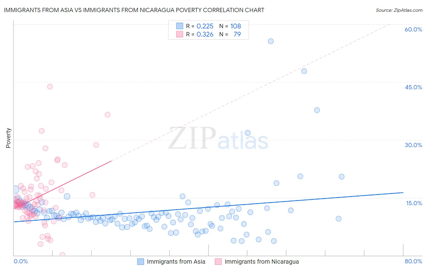Immigrants from Asia vs Immigrants from Nicaragua Poverty