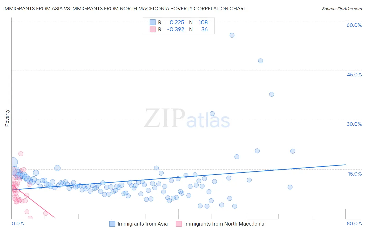 Immigrants from Asia vs Immigrants from North Macedonia Poverty