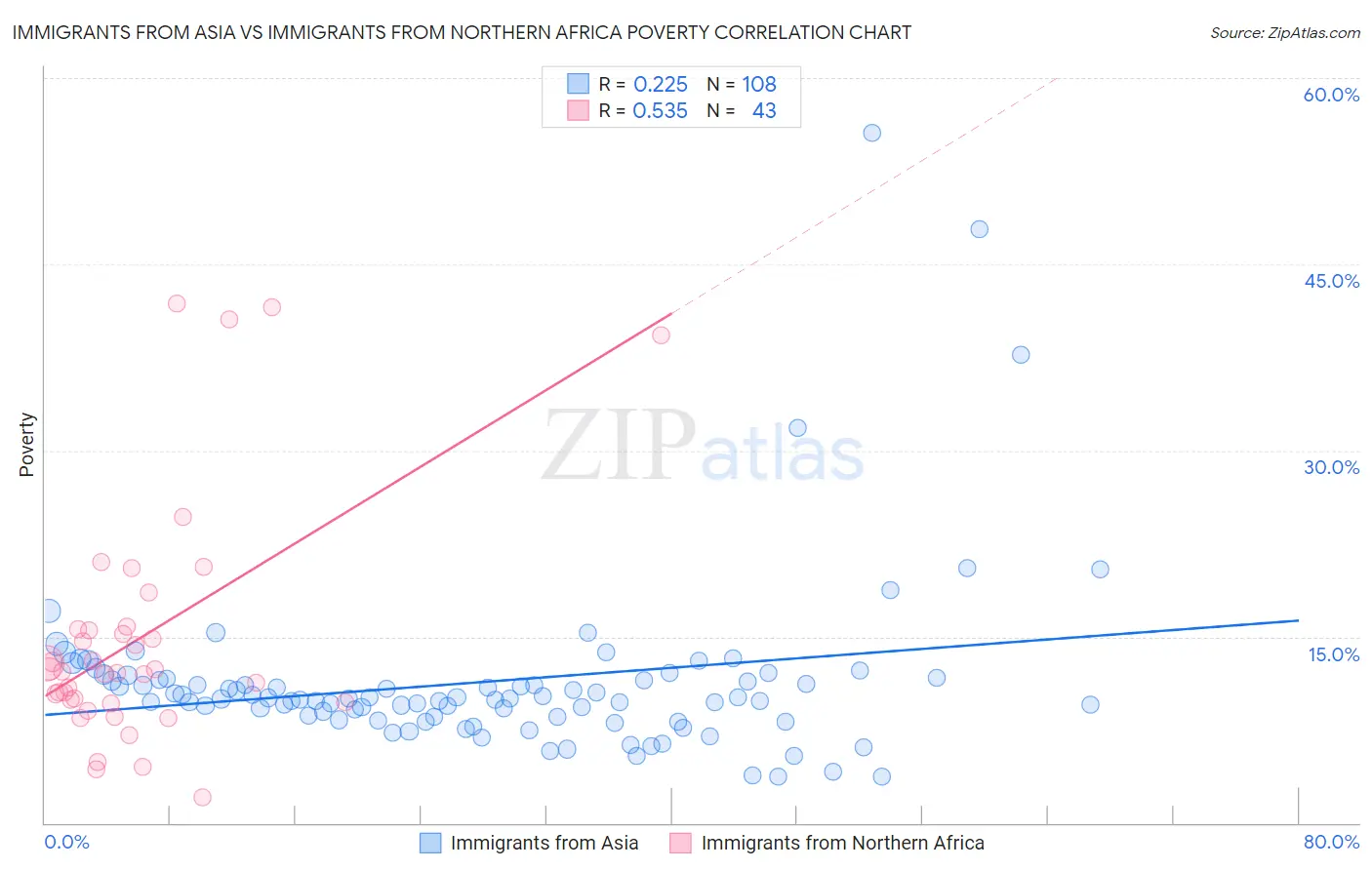 Immigrants from Asia vs Immigrants from Northern Africa Poverty