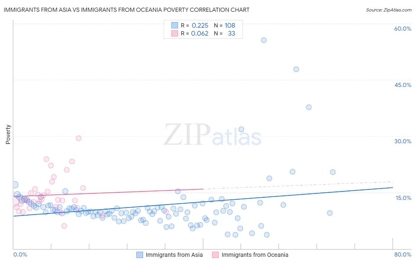 Immigrants from Asia vs Immigrants from Oceania Poverty