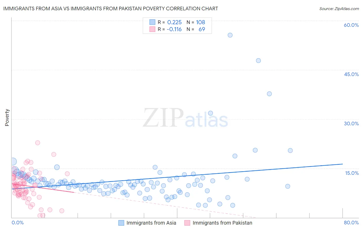 Immigrants from Asia vs Immigrants from Pakistan Poverty